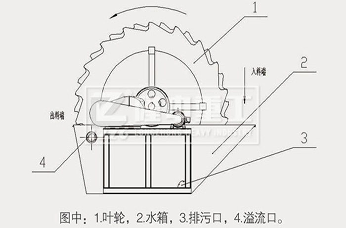 洗砂機原理